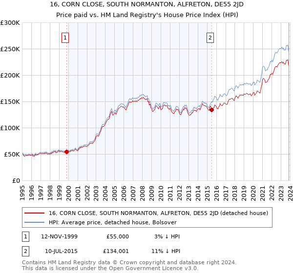 16, CORN CLOSE, SOUTH NORMANTON, ALFRETON, DE55 2JD: Price paid vs HM Land Registry's House Price Index