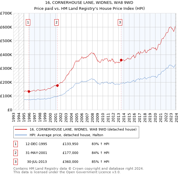 16, CORNERHOUSE LANE, WIDNES, WA8 9WD: Price paid vs HM Land Registry's House Price Index