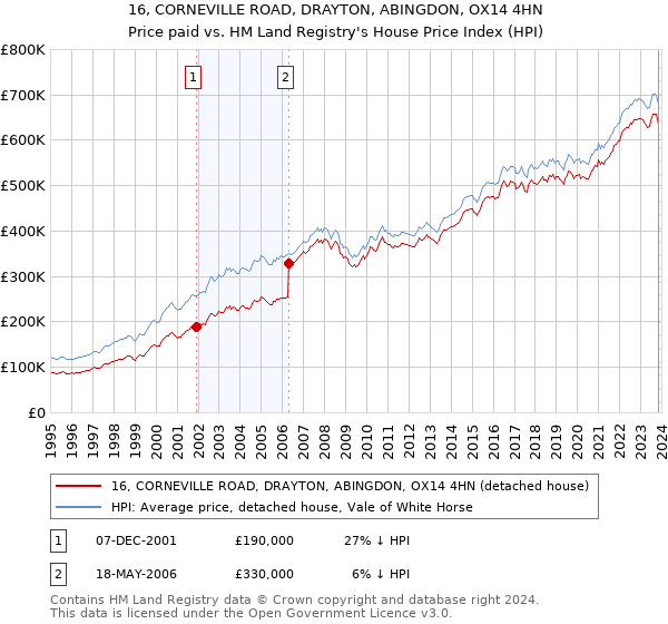 16, CORNEVILLE ROAD, DRAYTON, ABINGDON, OX14 4HN: Price paid vs HM Land Registry's House Price Index