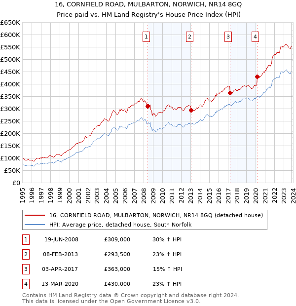 16, CORNFIELD ROAD, MULBARTON, NORWICH, NR14 8GQ: Price paid vs HM Land Registry's House Price Index