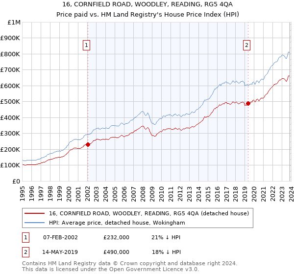 16, CORNFIELD ROAD, WOODLEY, READING, RG5 4QA: Price paid vs HM Land Registry's House Price Index