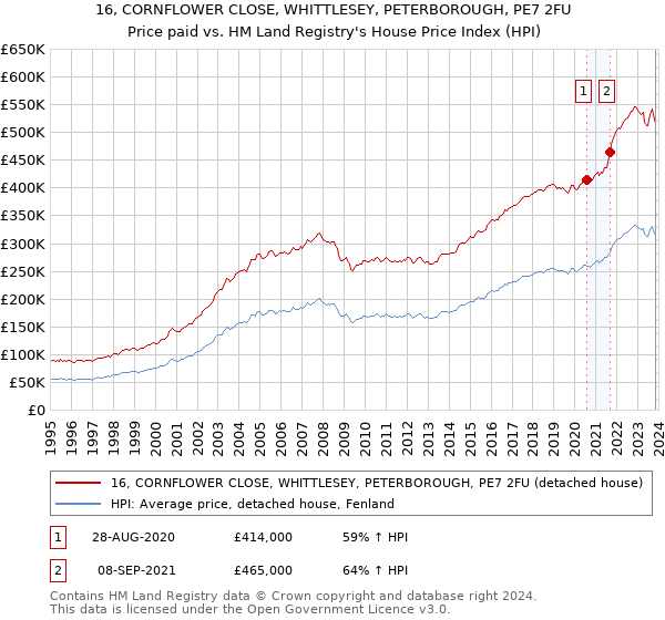 16, CORNFLOWER CLOSE, WHITTLESEY, PETERBOROUGH, PE7 2FU: Price paid vs HM Land Registry's House Price Index