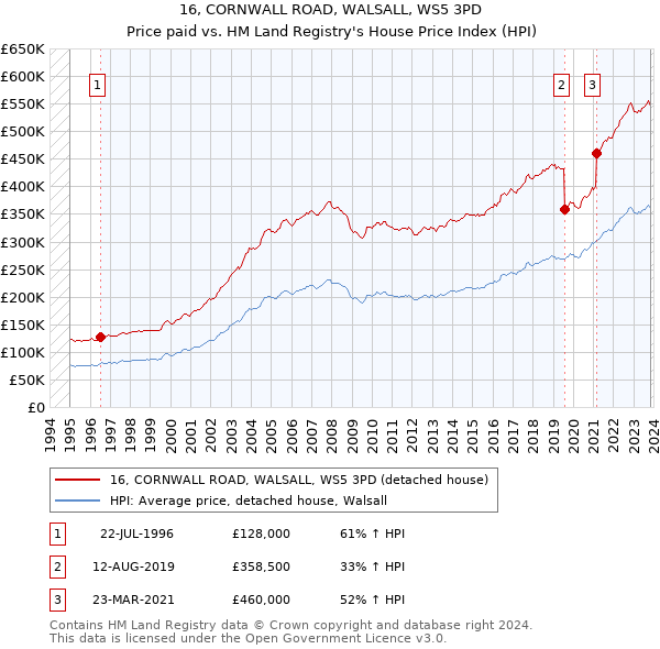 16, CORNWALL ROAD, WALSALL, WS5 3PD: Price paid vs HM Land Registry's House Price Index