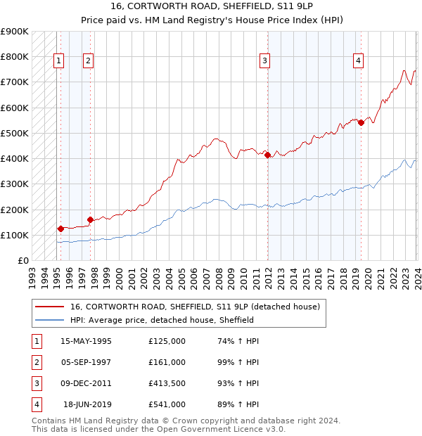 16, CORTWORTH ROAD, SHEFFIELD, S11 9LP: Price paid vs HM Land Registry's House Price Index