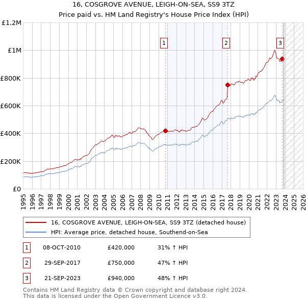 16, COSGROVE AVENUE, LEIGH-ON-SEA, SS9 3TZ: Price paid vs HM Land Registry's House Price Index