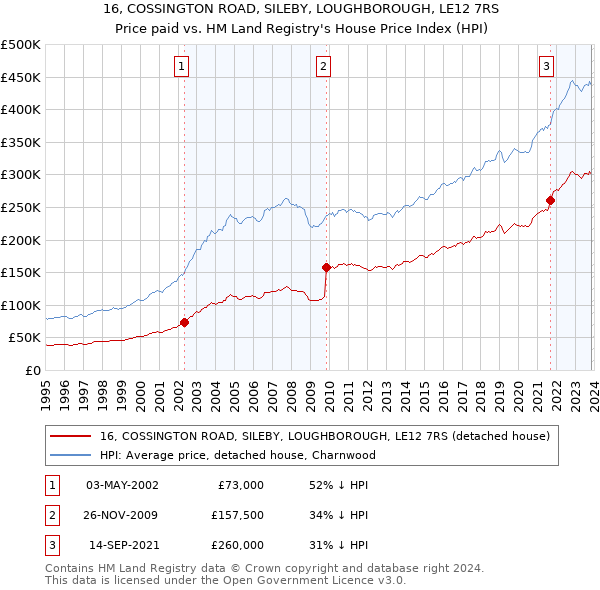 16, COSSINGTON ROAD, SILEBY, LOUGHBOROUGH, LE12 7RS: Price paid vs HM Land Registry's House Price Index
