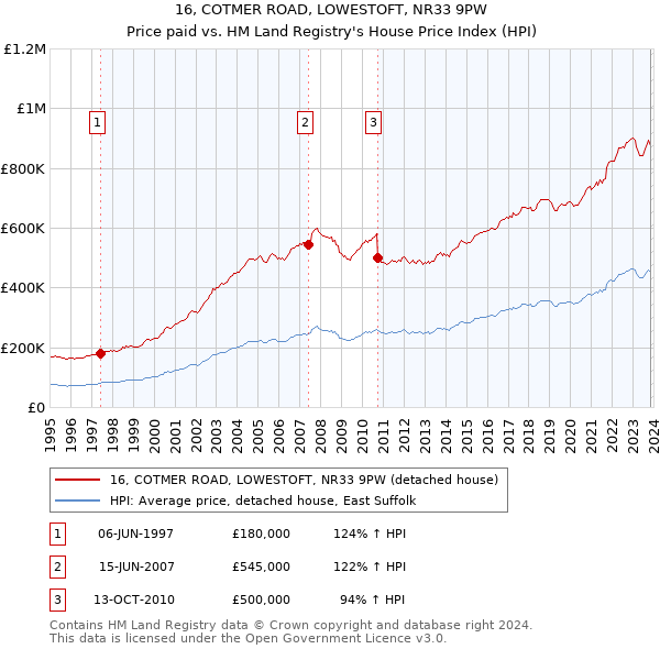 16, COTMER ROAD, LOWESTOFT, NR33 9PW: Price paid vs HM Land Registry's House Price Index
