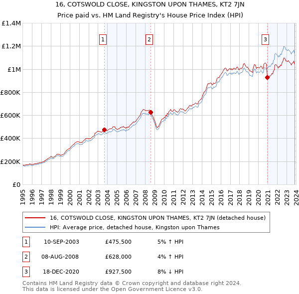 16, COTSWOLD CLOSE, KINGSTON UPON THAMES, KT2 7JN: Price paid vs HM Land Registry's House Price Index