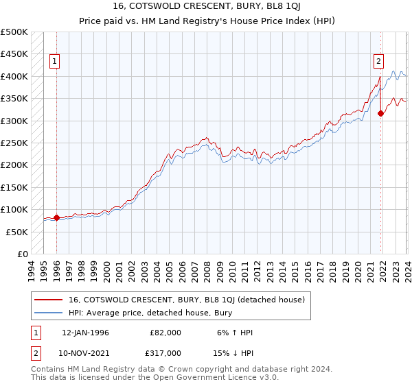 16, COTSWOLD CRESCENT, BURY, BL8 1QJ: Price paid vs HM Land Registry's House Price Index