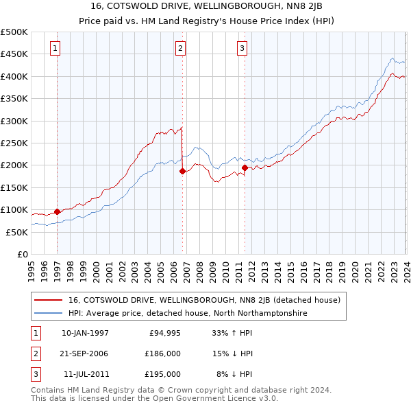 16, COTSWOLD DRIVE, WELLINGBOROUGH, NN8 2JB: Price paid vs HM Land Registry's House Price Index