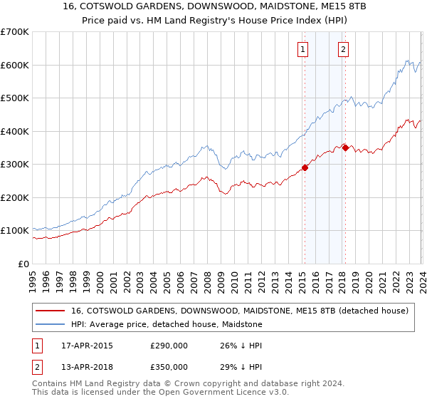 16, COTSWOLD GARDENS, DOWNSWOOD, MAIDSTONE, ME15 8TB: Price paid vs HM Land Registry's House Price Index