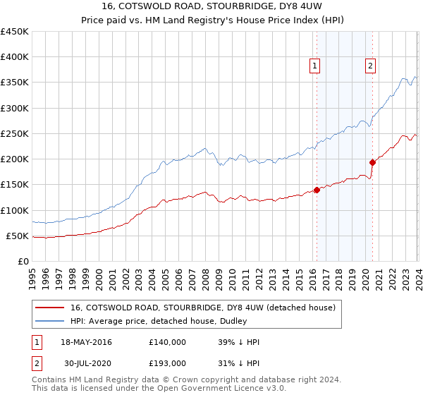 16, COTSWOLD ROAD, STOURBRIDGE, DY8 4UW: Price paid vs HM Land Registry's House Price Index