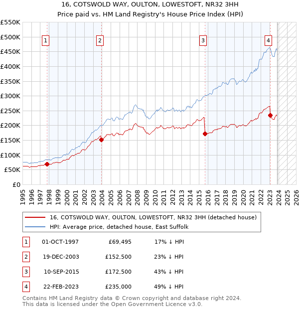 16, COTSWOLD WAY, OULTON, LOWESTOFT, NR32 3HH: Price paid vs HM Land Registry's House Price Index