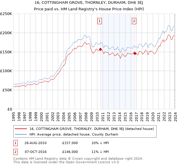 16, COTTINGHAM GROVE, THORNLEY, DURHAM, DH6 3EJ: Price paid vs HM Land Registry's House Price Index