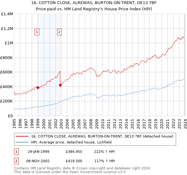 16, COTTON CLOSE, ALREWAS, BURTON-ON-TRENT, DE13 7BF: Price paid vs HM Land Registry's House Price Index