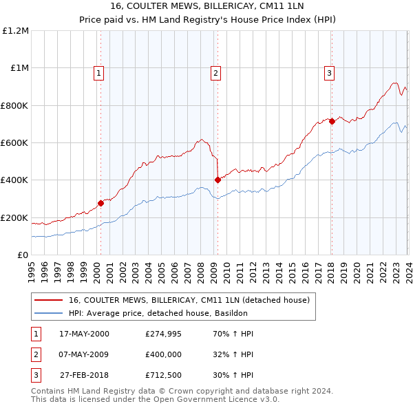 16, COULTER MEWS, BILLERICAY, CM11 1LN: Price paid vs HM Land Registry's House Price Index