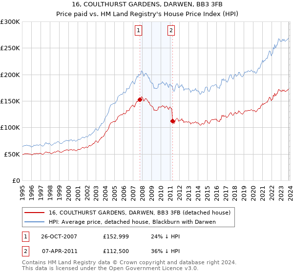 16, COULTHURST GARDENS, DARWEN, BB3 3FB: Price paid vs HM Land Registry's House Price Index