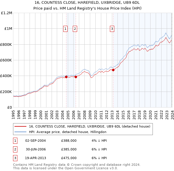 16, COUNTESS CLOSE, HAREFIELD, UXBRIDGE, UB9 6DL: Price paid vs HM Land Registry's House Price Index