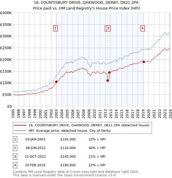 16, COUNTISBURY DRIVE, OAKWOOD, DERBY, DE21 2PA: Price paid vs HM Land Registry's House Price Index
