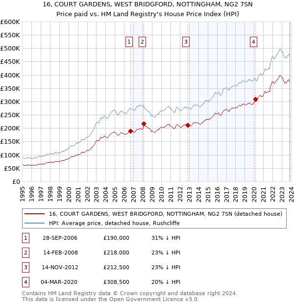 16, COURT GARDENS, WEST BRIDGFORD, NOTTINGHAM, NG2 7SN: Price paid vs HM Land Registry's House Price Index