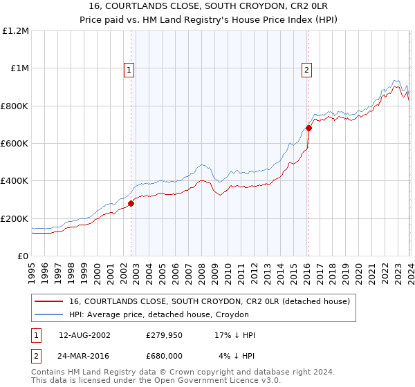 16, COURTLANDS CLOSE, SOUTH CROYDON, CR2 0LR: Price paid vs HM Land Registry's House Price Index