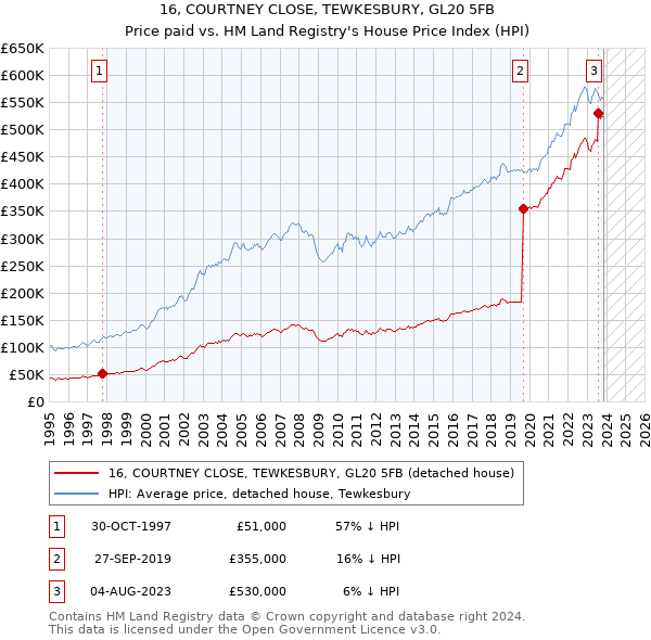 16, COURTNEY CLOSE, TEWKESBURY, GL20 5FB: Price paid vs HM Land Registry's House Price Index