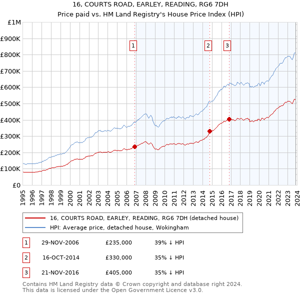 16, COURTS ROAD, EARLEY, READING, RG6 7DH: Price paid vs HM Land Registry's House Price Index