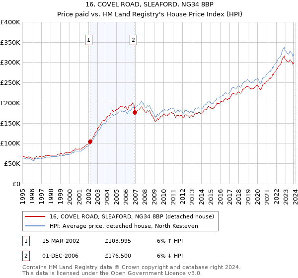 16, COVEL ROAD, SLEAFORD, NG34 8BP: Price paid vs HM Land Registry's House Price Index