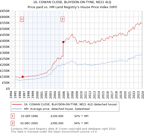 16, COWAN CLOSE, BLAYDON-ON-TYNE, NE21 4LQ: Price paid vs HM Land Registry's House Price Index