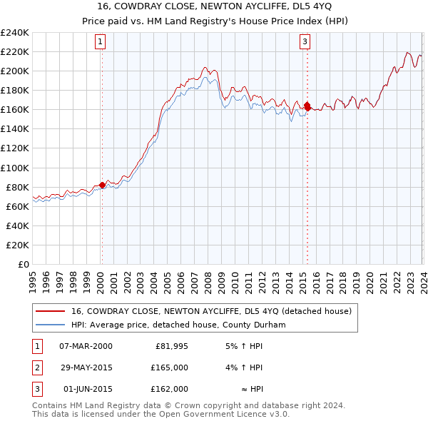 16, COWDRAY CLOSE, NEWTON AYCLIFFE, DL5 4YQ: Price paid vs HM Land Registry's House Price Index