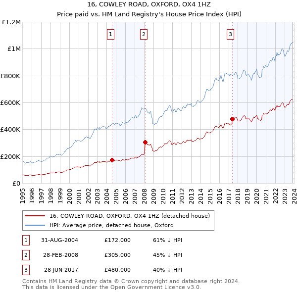 16, COWLEY ROAD, OXFORD, OX4 1HZ: Price paid vs HM Land Registry's House Price Index