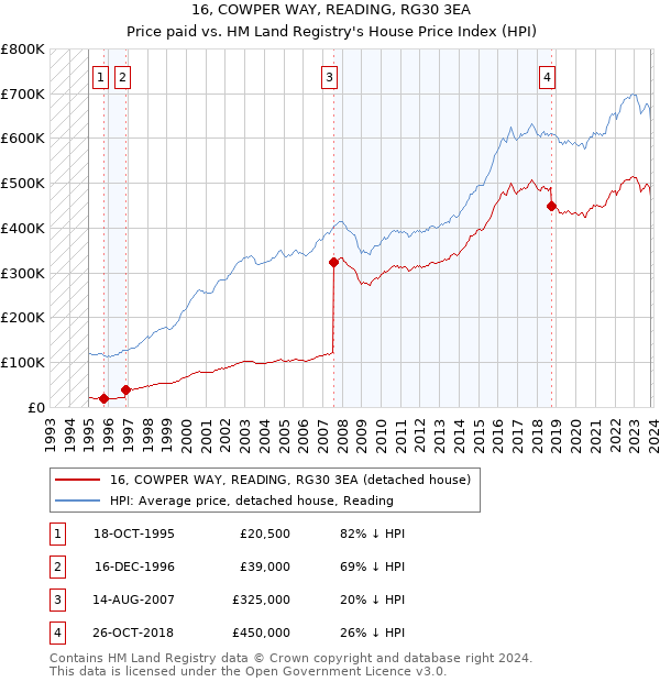 16, COWPER WAY, READING, RG30 3EA: Price paid vs HM Land Registry's House Price Index