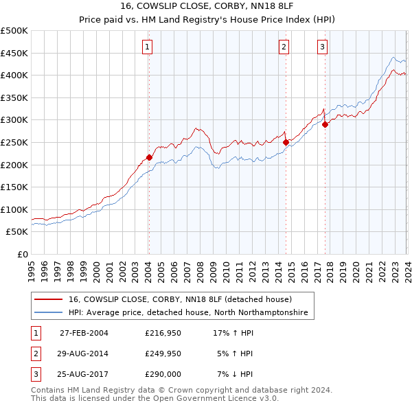 16, COWSLIP CLOSE, CORBY, NN18 8LF: Price paid vs HM Land Registry's House Price Index
