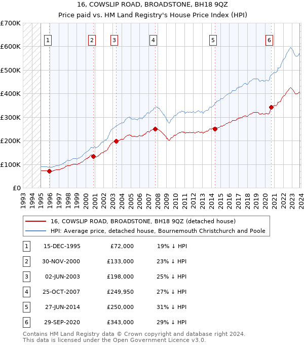 16, COWSLIP ROAD, BROADSTONE, BH18 9QZ: Price paid vs HM Land Registry's House Price Index