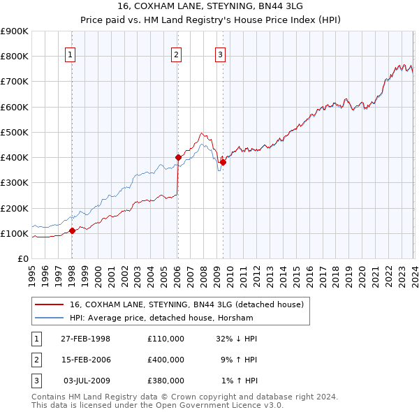 16, COXHAM LANE, STEYNING, BN44 3LG: Price paid vs HM Land Registry's House Price Index