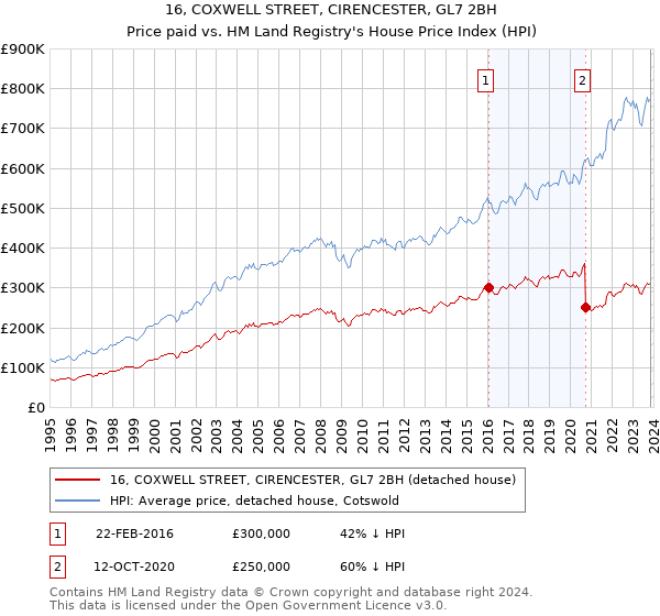 16, COXWELL STREET, CIRENCESTER, GL7 2BH: Price paid vs HM Land Registry's House Price Index
