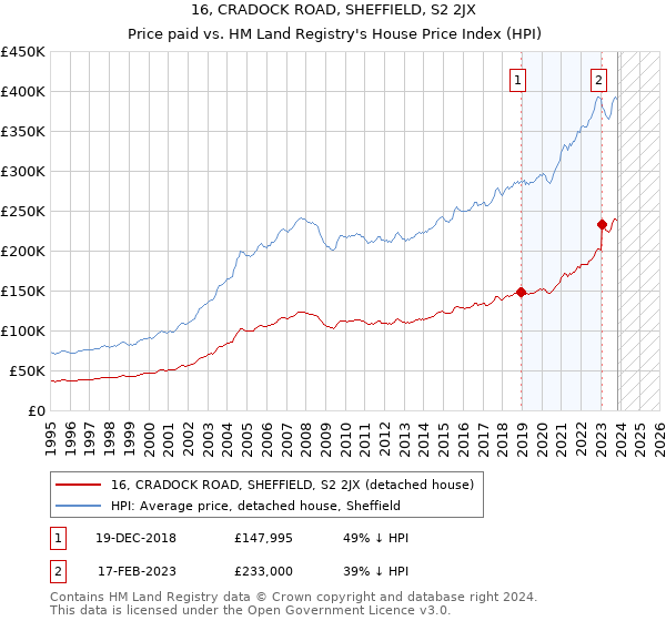 16, CRADOCK ROAD, SHEFFIELD, S2 2JX: Price paid vs HM Land Registry's House Price Index