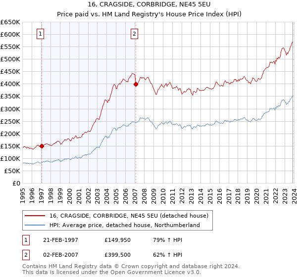 16, CRAGSIDE, CORBRIDGE, NE45 5EU: Price paid vs HM Land Registry's House Price Index