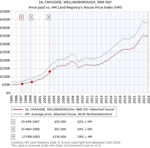 16, CRAGSIDE, WELLINGBOROUGH, NN8 5QY: Price paid vs HM Land Registry's House Price Index