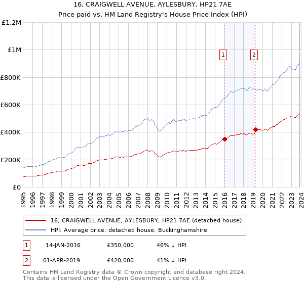 16, CRAIGWELL AVENUE, AYLESBURY, HP21 7AE: Price paid vs HM Land Registry's House Price Index