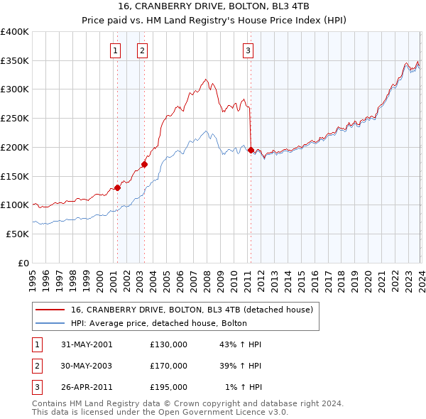 16, CRANBERRY DRIVE, BOLTON, BL3 4TB: Price paid vs HM Land Registry's House Price Index