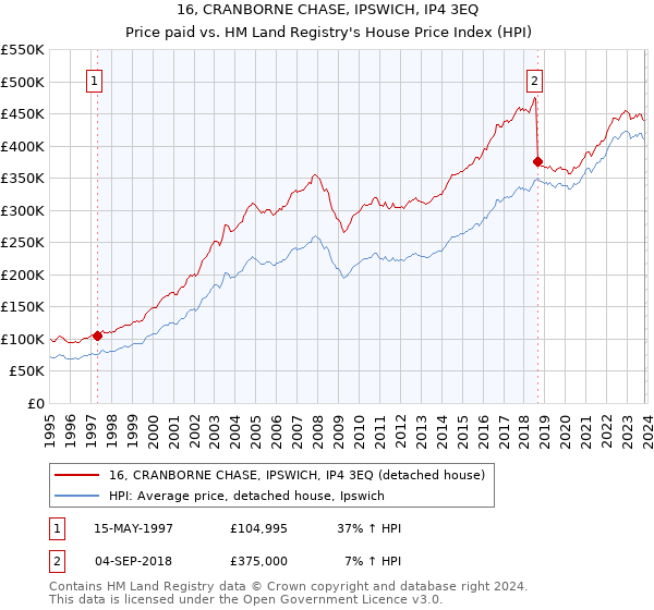 16, CRANBORNE CHASE, IPSWICH, IP4 3EQ: Price paid vs HM Land Registry's House Price Index