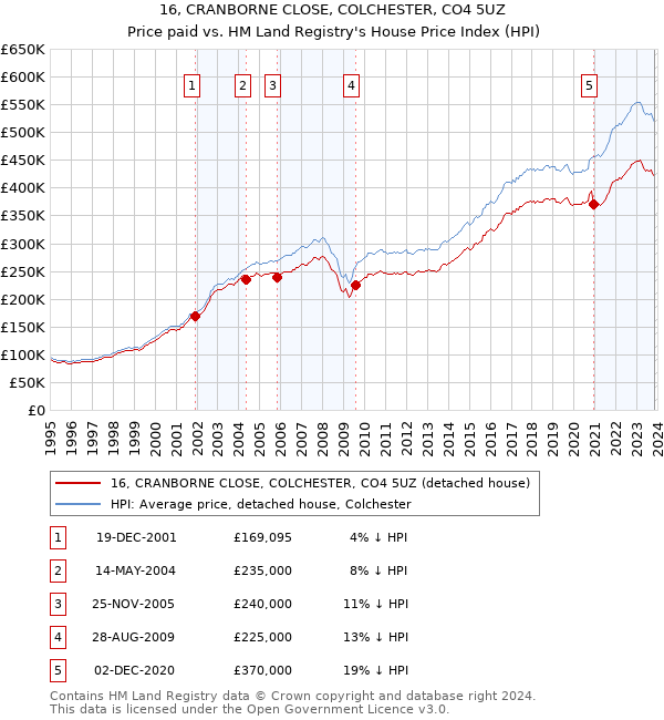 16, CRANBORNE CLOSE, COLCHESTER, CO4 5UZ: Price paid vs HM Land Registry's House Price Index