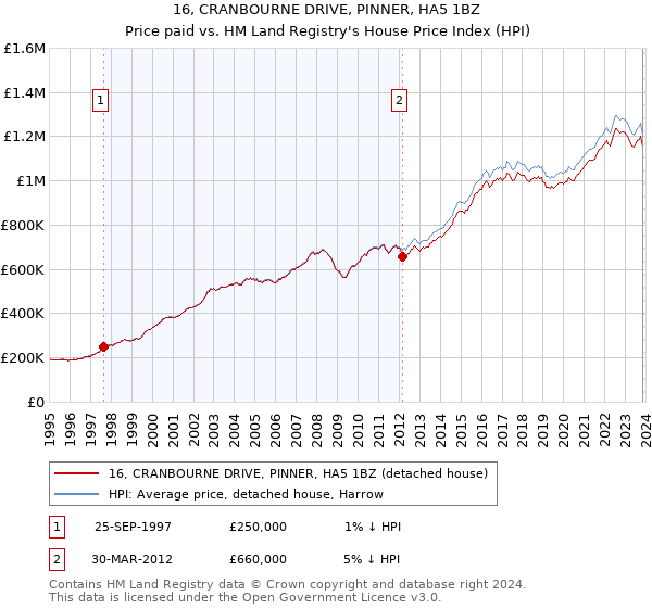 16, CRANBOURNE DRIVE, PINNER, HA5 1BZ: Price paid vs HM Land Registry's House Price Index