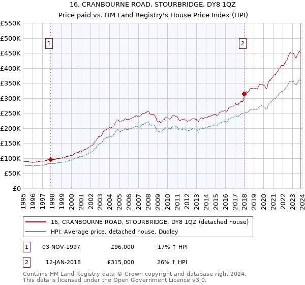 16, CRANBOURNE ROAD, STOURBRIDGE, DY8 1QZ: Price paid vs HM Land Registry's House Price Index