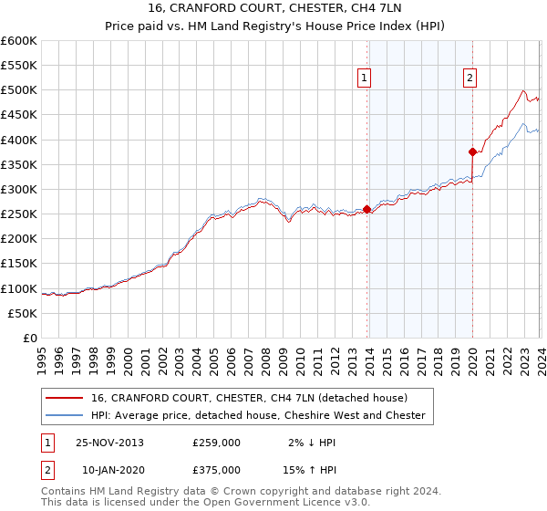 16, CRANFORD COURT, CHESTER, CH4 7LN: Price paid vs HM Land Registry's House Price Index