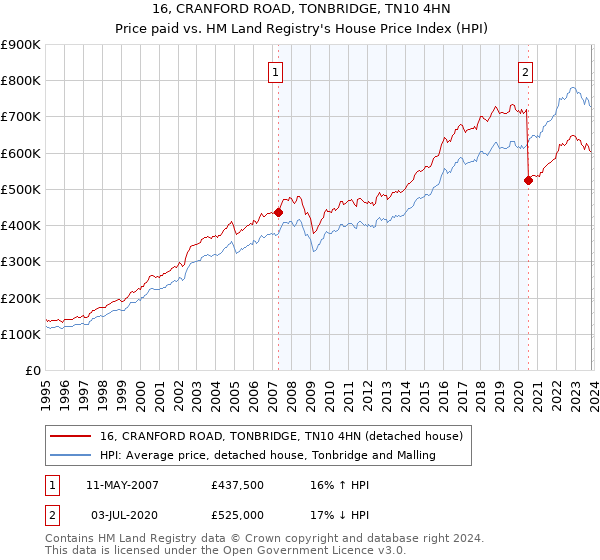 16, CRANFORD ROAD, TONBRIDGE, TN10 4HN: Price paid vs HM Land Registry's House Price Index