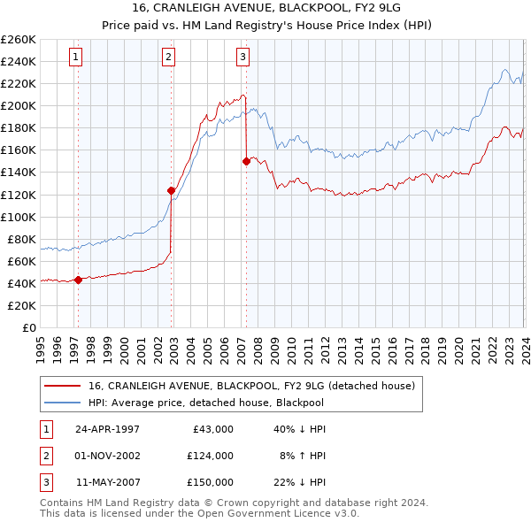 16, CRANLEIGH AVENUE, BLACKPOOL, FY2 9LG: Price paid vs HM Land Registry's House Price Index
