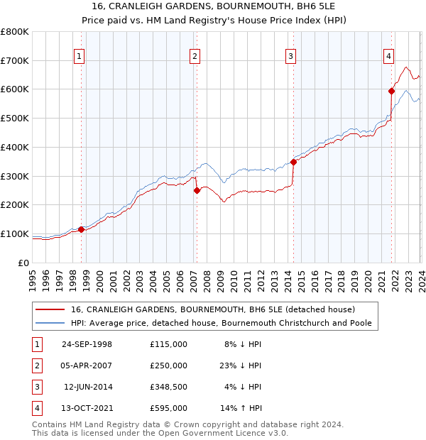 16, CRANLEIGH GARDENS, BOURNEMOUTH, BH6 5LE: Price paid vs HM Land Registry's House Price Index