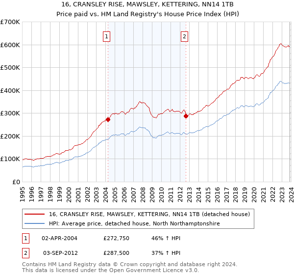 16, CRANSLEY RISE, MAWSLEY, KETTERING, NN14 1TB: Price paid vs HM Land Registry's House Price Index